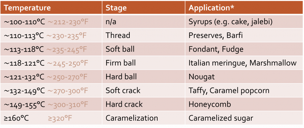 sugar stages table